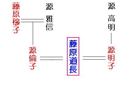 なぎ作成　藤原道長の系図　その１