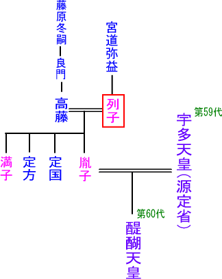 宮道列子の系図
